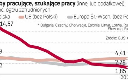 Polscy pracownicy są coraz bardziej bierni