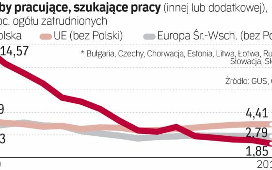 Polscy pracownicy są coraz bardziej bierni