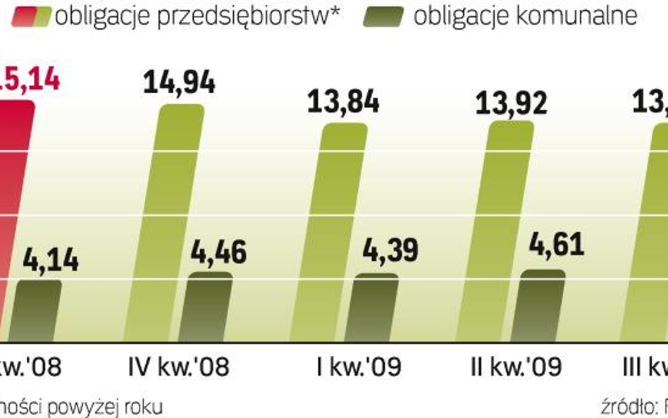 W tym roku rośnie zadłużenie jedynie samorządów z tytułu emisji obligacji. Ostatnio coraz więcej fir