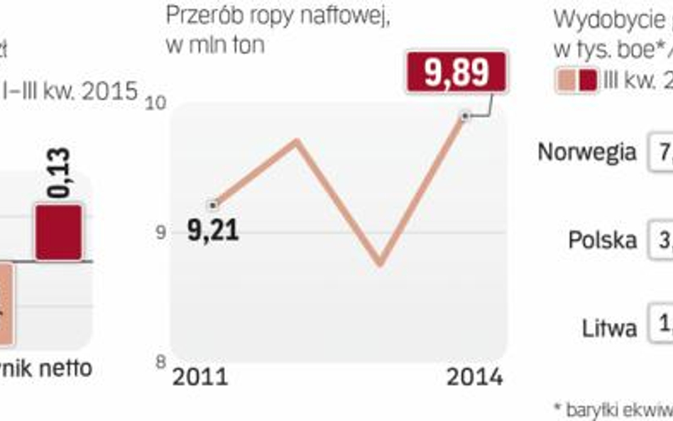 Tania ropa powoduje spadej przychodów ze sprzedaży Grupy Lotos