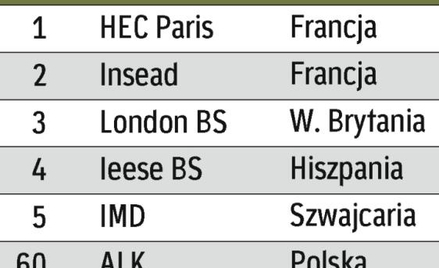 Dwie uczelnie z Francji otwierają tegoroczny ranking europejskich szkół biznesu.