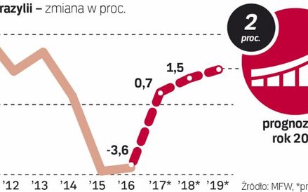 Gospodarka podnosi się po kryzysie