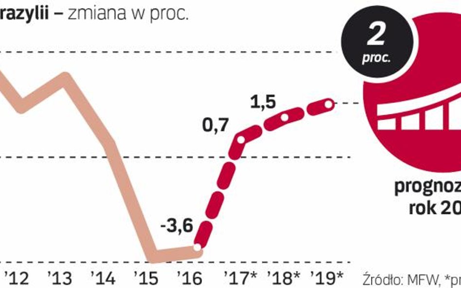 Gospodarka podnosi się po kryzysie