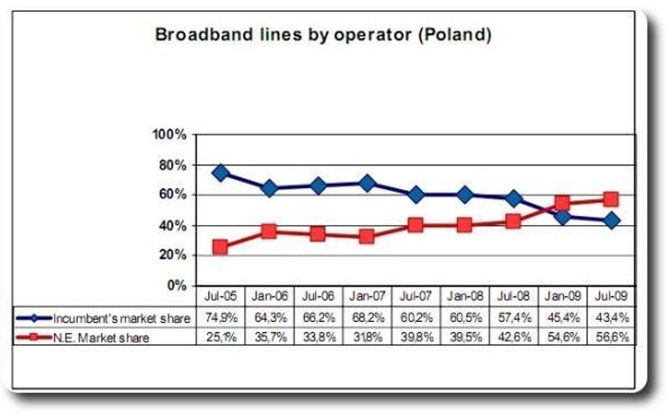 Naziemne łącza szerokopasmowe w Polsce