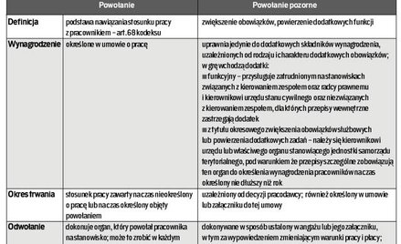 Dodając zadań samorządowcowi, nie zatrudniasz go na podstawie powołania