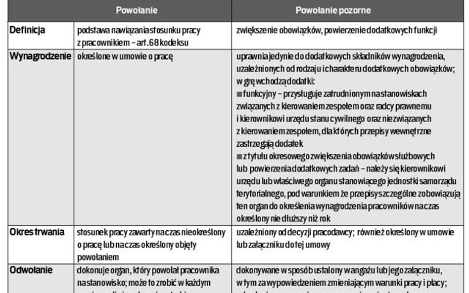 Dodając zadań samorządowcowi, nie zatrudniasz go na podstawie powołania