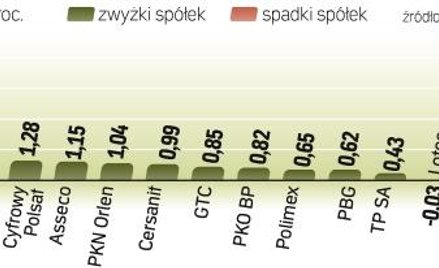 WIG20 zyskaŁ w piĄtek ponad o,5 proc. Zwyżce towarzyszyły największe obroty od początku ubiegłego mi