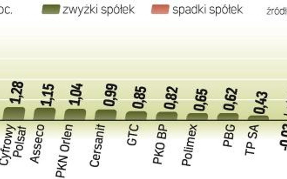 WIG20 zyskaŁ w piĄtek ponad o,5 proc. Zwyżce towarzyszyły największe obroty od początku ubiegłego mi