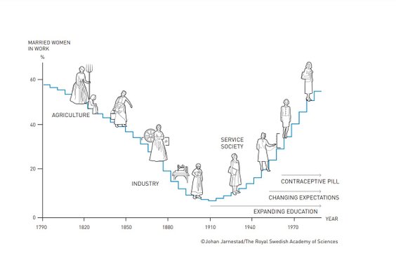 Goldin wykazała, że ​​udział kobiet w rynku pracy nie wykazywał w całym tym okresie tendencji wzrost