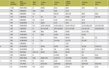 Oprocentowanie depozytów złotowych i kredytów w ROR (w skali roku)