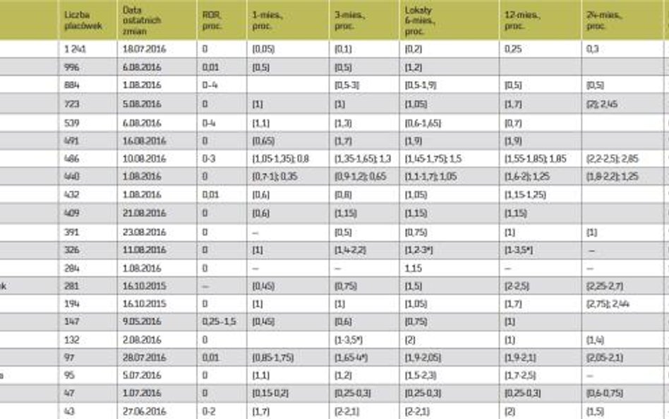 Oprocentowanie depozytów złotowych i kredytów w ROR (w skali roku)