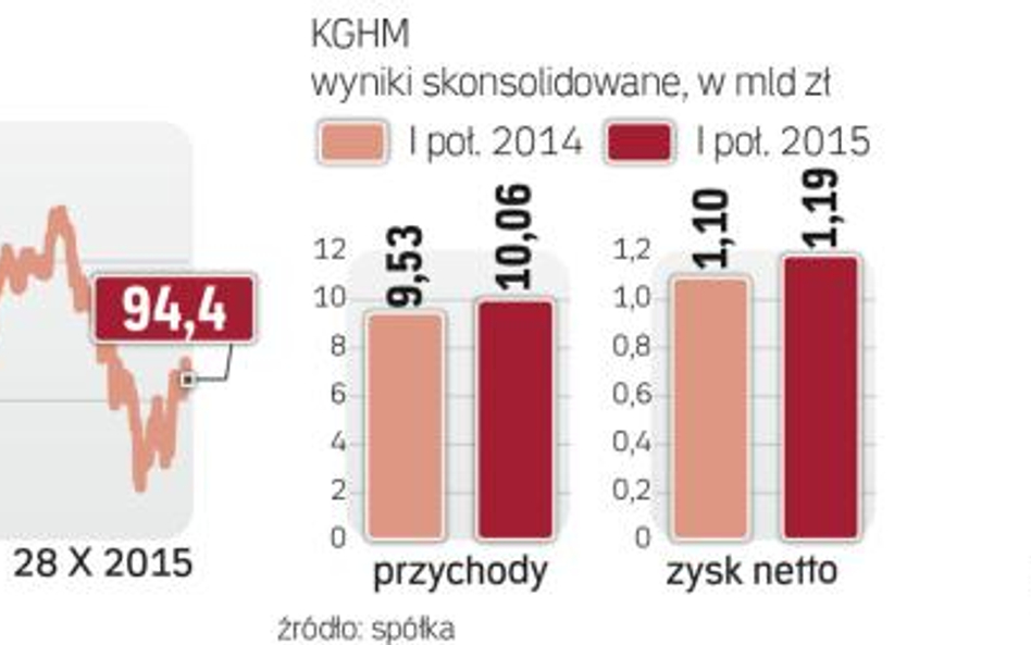 Inwestorów kghm najbardziej interesują ceny miedzi i kondycja chin.