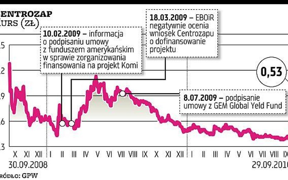 Centrozap: Spekulacyjny wystrzał kursu