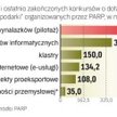 Pieniądze unijne z PARP dla przedsiębiorstw