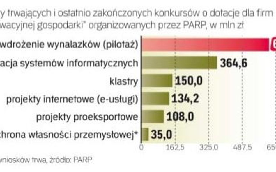 Pieniądze unijne z PARP dla przedsiębiorstw
