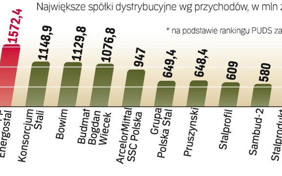 Najwięksi w branży dystrybucji stali