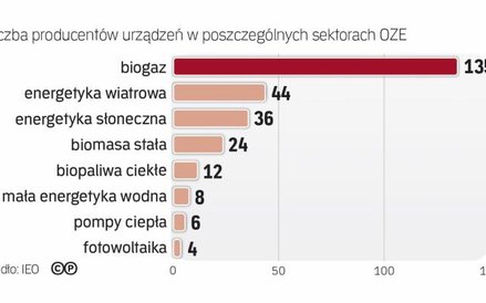 Nowela nie zwiększy potencjału naszych firm
