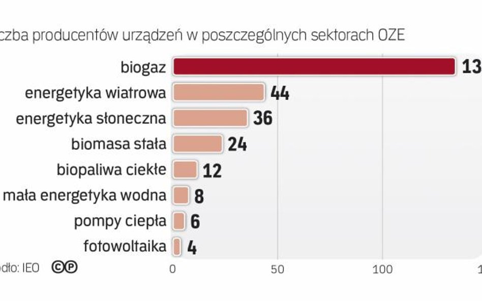 Nowela nie zwiększy potencjału naszych firm