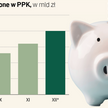 Dobry rok PPK. Program rośnie, oszczędzający sporo zarobili