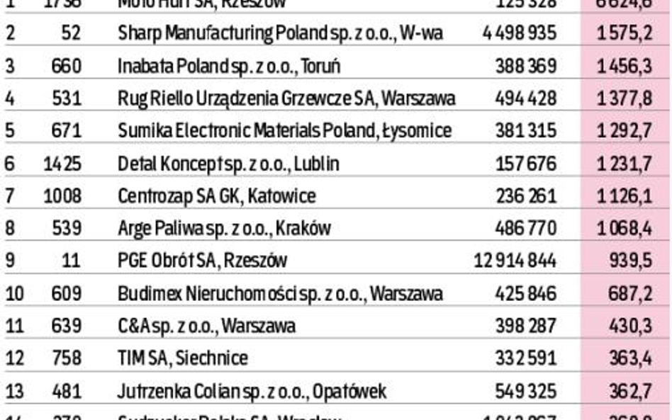 Najbardziej rosnący na Liście 2000 (od 2006 r.)