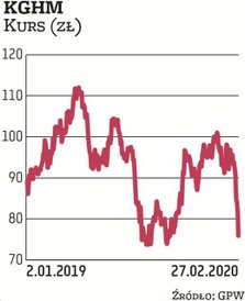 KGHM w miesiąc stracił 18 proc., przez rok kurs akcji obniżył się o 25 proc., do 76,1 zł. Tylko w śr