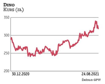Akcje Dino w ciągu ostatnich sześciu miesięcy zyskały na wartości ponad 30 proc., wyznaczając po dro