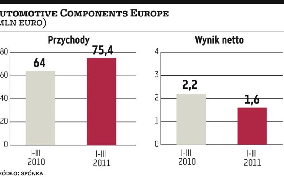 ACE planuje przejęcia i skup papierów