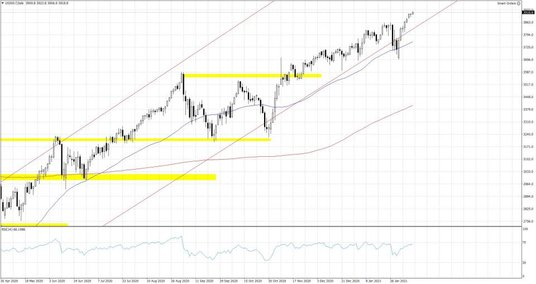 US500.f; Interwał dzienny