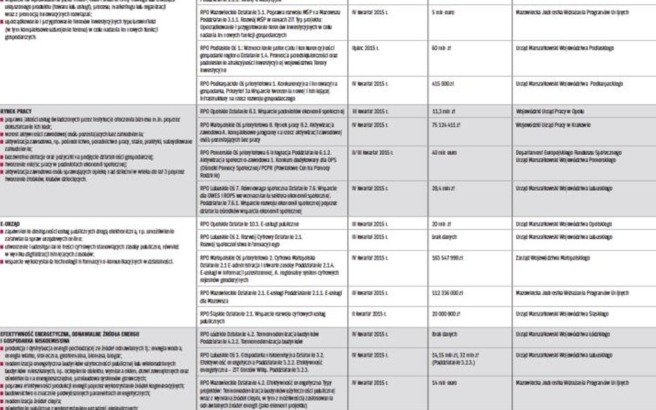 Harmonogram naborów w regionalnych programach operacyjnych