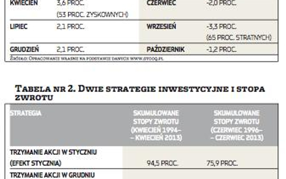 Sezonowość na parkiecie pozwala zwiększyć zyski