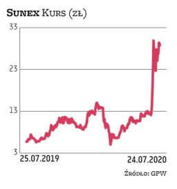 Sunex jest producentem instalacji opartych na odnawialnych źródłach energii. Oferuje m.in. kolektory