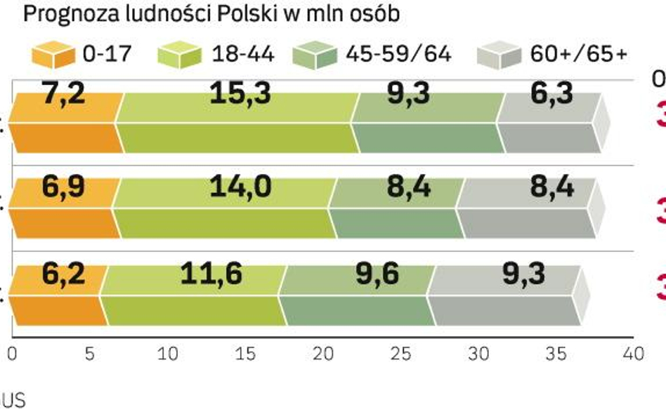 Polskie społeczeństwo będzie się szybko starzało. Oznacza to poważne problemy dla ZUS i budżetu pańs