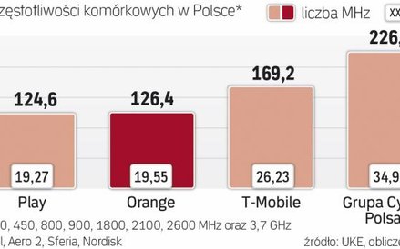 Orange ma mało pasma, ale kooperuje z T-Mobile