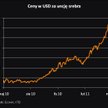 Ceny srebra w USD za uncję