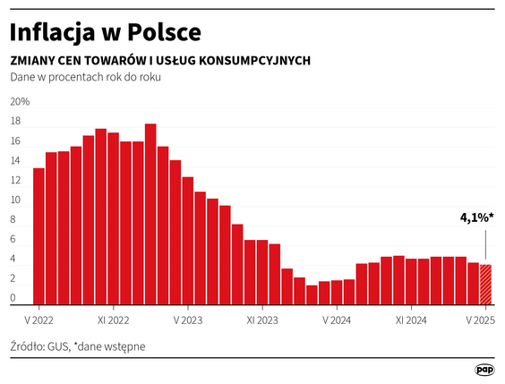 Inflacja CPI w maju wyniosła 4,1 proc. rdr - flash szacunek GUS. Konsensus PAP: 4,3 proc. rdr. W kwi