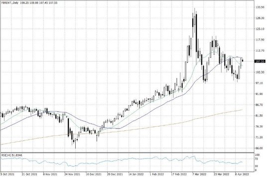 Notowania ropy naftowej Brent – dane dzienne