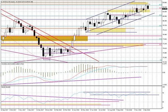 Wykres tygodniowy BOSSA USD