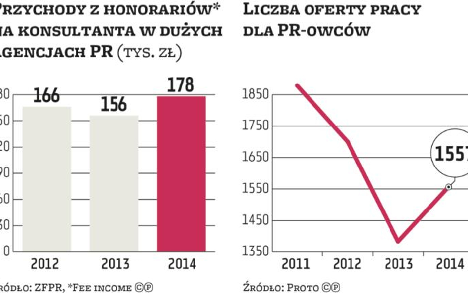 Agencje PR idą w stronę doradztwa biznesowego