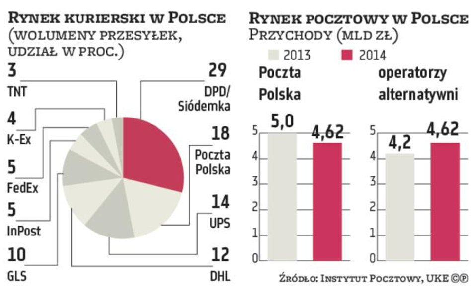 Demonopolizacja branży listów jeszcze się nie skończyła