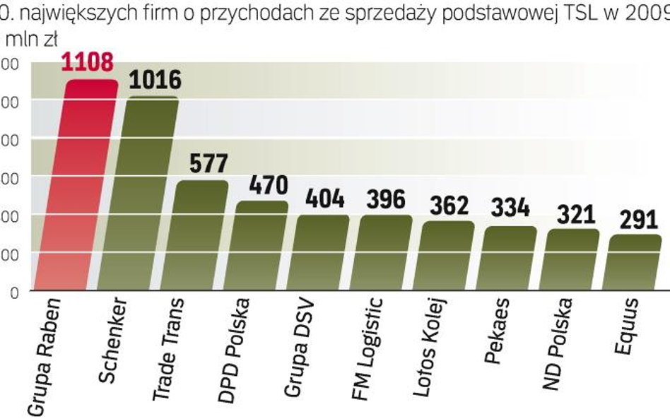 Polski rynek TSL w 2009 r.
