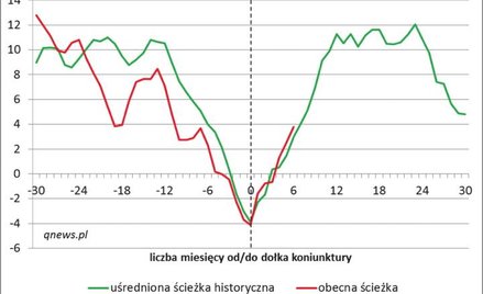 Polska gospodarka nadal wysyła pozytywne sygnały