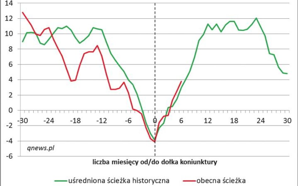 Polska gospodarka nadal wysyła pozytywne sygnały