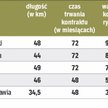 Wybrane przetargi na utrzymanie dróg