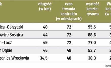 Wybrane przetargi na utrzymanie dróg