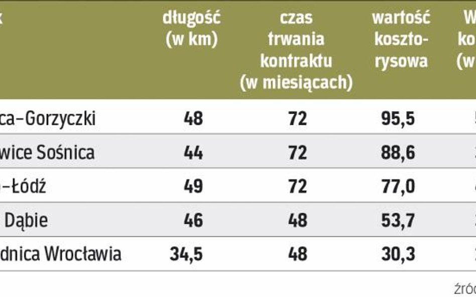 Wybrane przetargi na utrzymanie dróg