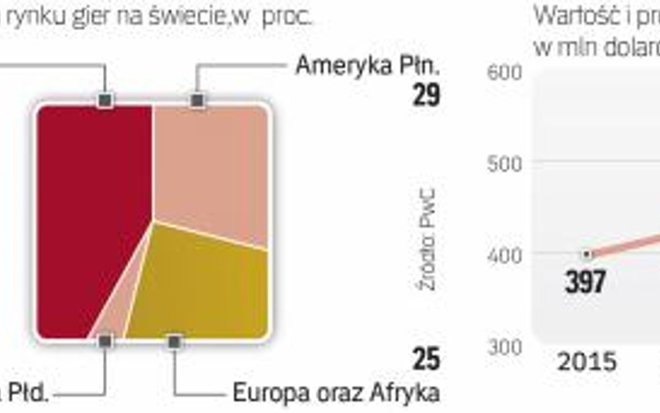 Dynamika rozwoju polskiego rynku jest zdecydowanie szybsza niż prognozy dla europy