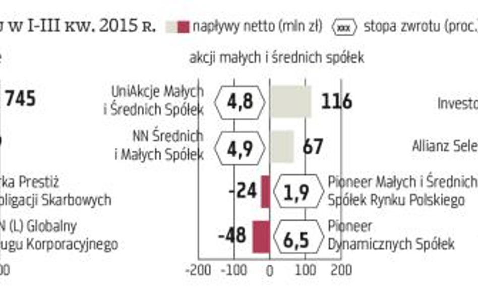 Tegoroczne bestsellery w ofercie zarządzających funduszami