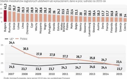 Osób zagrożonych ubóstwem lub wykluczeniem jest w Polsce coraz mniej