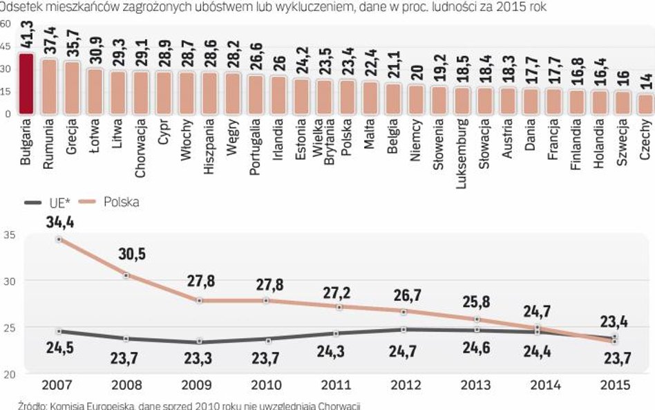 Osób zagrożonych ubóstwem lub wykluczeniem jest w Polsce coraz mniej