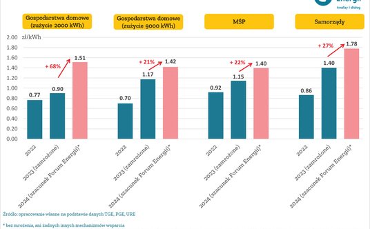 Prognozy cen prądu. Forum Energii